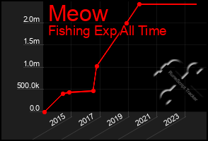 Total Graph of Meow