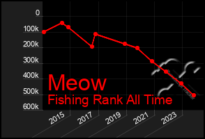 Total Graph of Meow