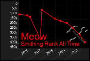 Total Graph of Meow