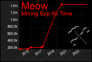 Total Graph of Meow