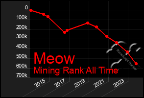 Total Graph of Meow