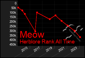 Total Graph of Meow