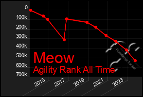 Total Graph of Meow