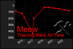 Total Graph of Meow