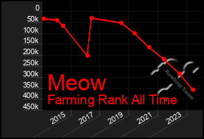 Total Graph of Meow