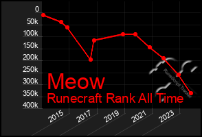 Total Graph of Meow