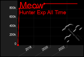 Total Graph of Meow