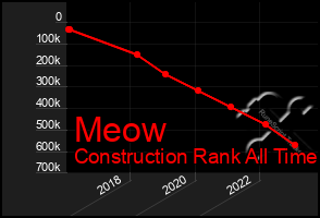 Total Graph of Meow