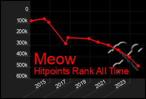 Total Graph of Meow