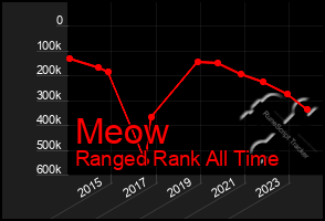 Total Graph of Meow