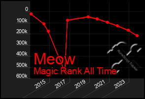 Total Graph of Meow