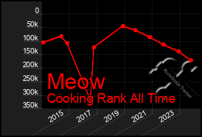 Total Graph of Meow