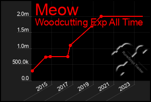 Total Graph of Meow