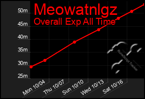 Total Graph of Meowatnlgz