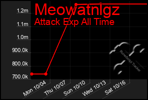 Total Graph of Meowatnlgz