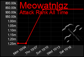 Total Graph of Meowatnlgz