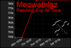 Total Graph of Meowatnlgz