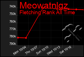 Total Graph of Meowatnlgz