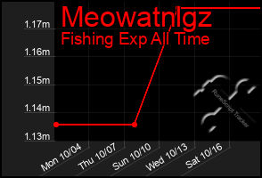 Total Graph of Meowatnlgz