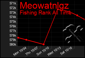 Total Graph of Meowatnlgz