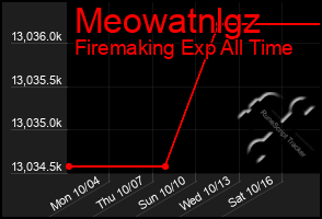 Total Graph of Meowatnlgz