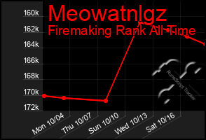 Total Graph of Meowatnlgz