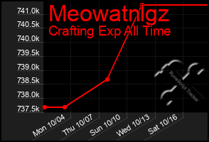 Total Graph of Meowatnlgz