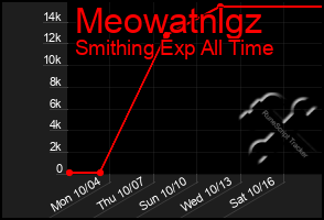 Total Graph of Meowatnlgz