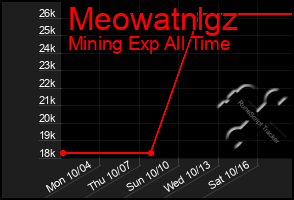 Total Graph of Meowatnlgz