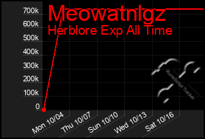 Total Graph of Meowatnlgz