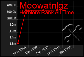 Total Graph of Meowatnlgz