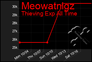 Total Graph of Meowatnlgz