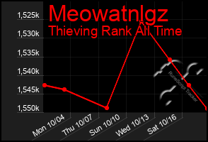 Total Graph of Meowatnlgz