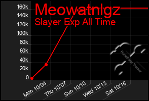 Total Graph of Meowatnlgz