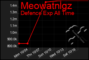 Total Graph of Meowatnlgz