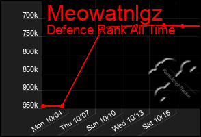 Total Graph of Meowatnlgz