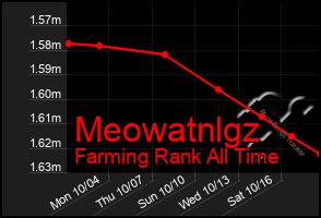 Total Graph of Meowatnlgz