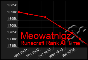 Total Graph of Meowatnlgz