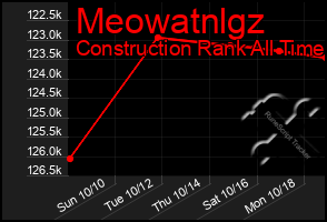 Total Graph of Meowatnlgz