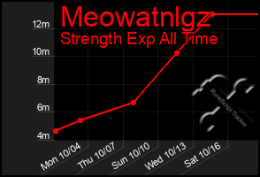 Total Graph of Meowatnlgz