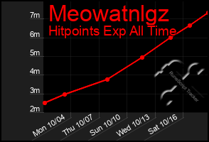 Total Graph of Meowatnlgz