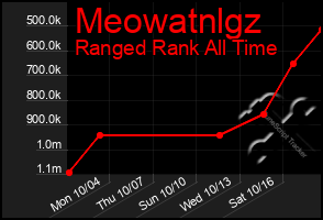 Total Graph of Meowatnlgz