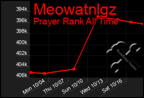 Total Graph of Meowatnlgz