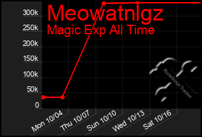 Total Graph of Meowatnlgz