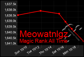 Total Graph of Meowatnlgz