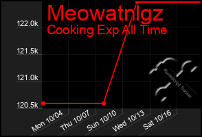 Total Graph of Meowatnlgz