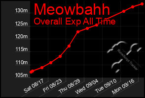 Total Graph of Meowbahh