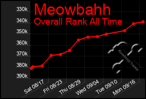 Total Graph of Meowbahh