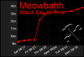 Total Graph of Meowbahh