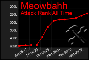 Total Graph of Meowbahh